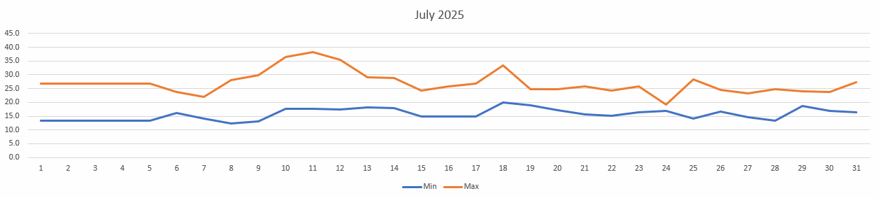 Temperatures for July 2025